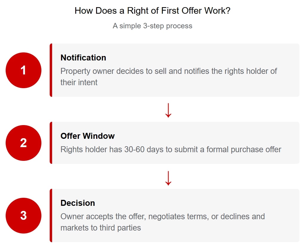 Right of first offer (ROFO) process showing three steps: owner notification, a 30-60 day offer window, and a decision to accept, negotiate, or market to third parties.