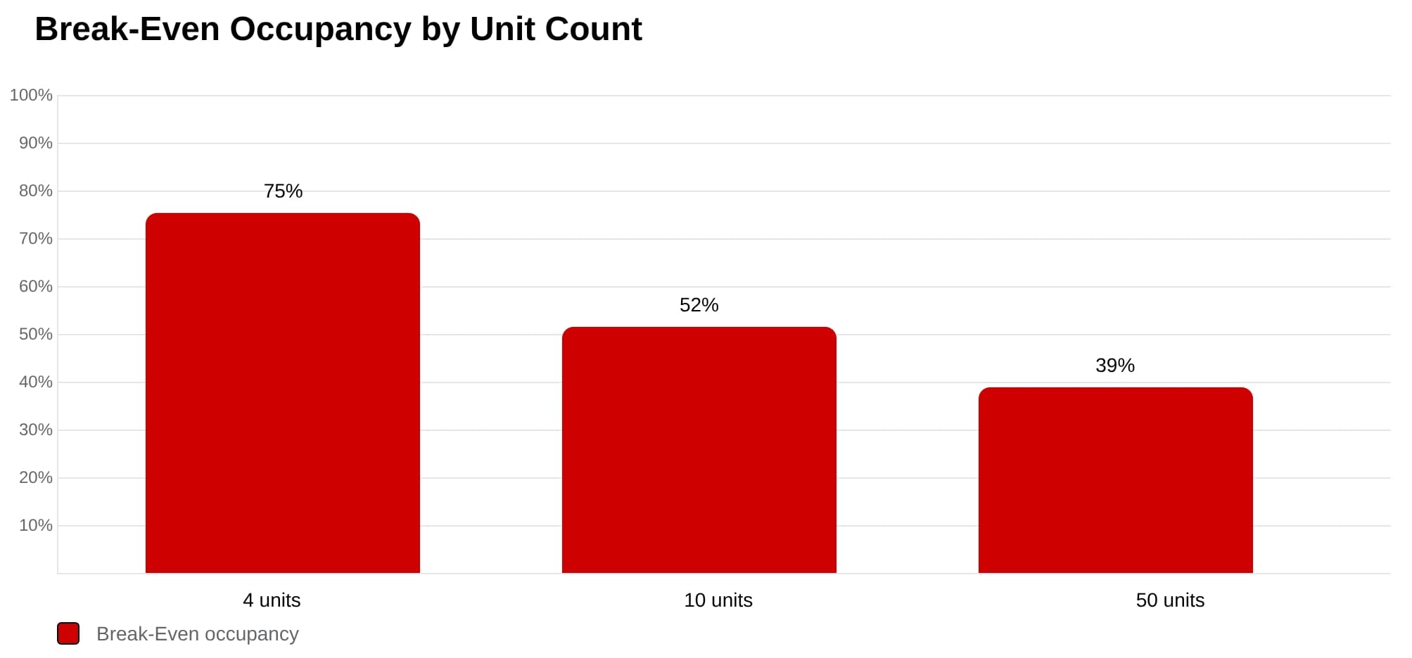 Bar graph comparing break even occupancy rates for multifamily properties with four units (75%), 10 units (52%), and 50 units (39%).