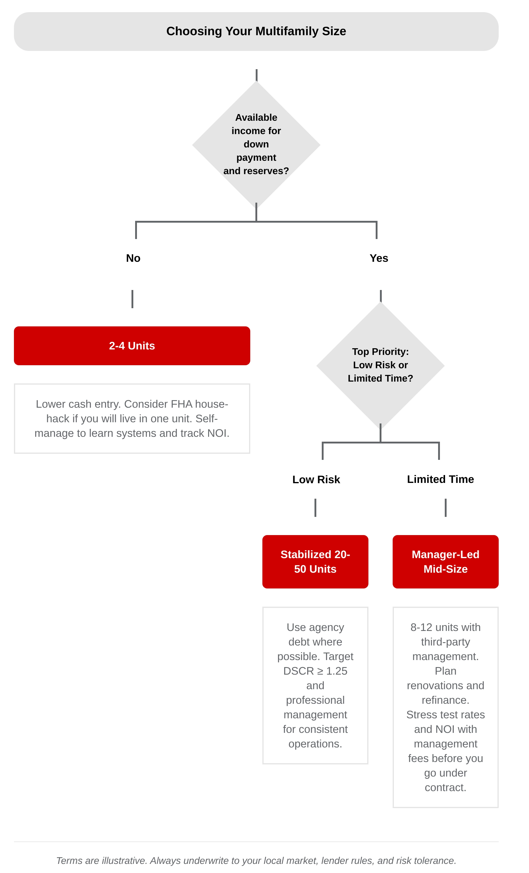 Decision tree for multifamily size: low cash 2-4 units; low risk stabilized 20-50; limited time manager-led 8-12.