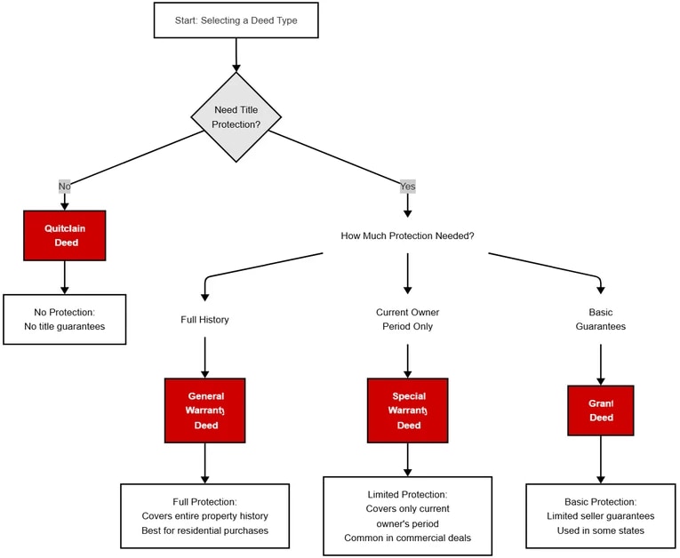 Flowchart showing the progression of deed types based on title protection levels. Starting with a decision about needing title protection, it branches into four paths: General Warranty Deed (full protection covering entire property history), Special Warranty Deed (limited protection covering only current owner's period), Grant Deed (basic protection with limited seller guarantees), and Quitclaim Deed (no protection or title guarantees).