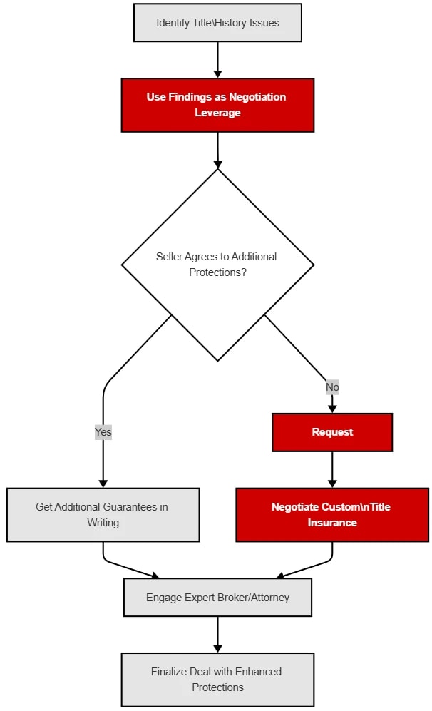 Flowchart showing the negotiation process for special warranty deeds. The flow progresses from: Seller Offers Special Warranty Deed → Conduct Deep Title Search → Identify Title History Gaps/Issues → Use Findings as Negotiation Leverage (highlighted in red) → Decision point: Seller Agrees to Additional Protections? If Yes: Get Additional Guarantees in Writing. If No: Request Escrow Holdback (highlighted in red) → Negotiate Custom Title Insurance Endorsements (highlighted in red) → Both paths lead to Engage Expert Broker/Attorney → Finalize Deal with Enhanced Protections.