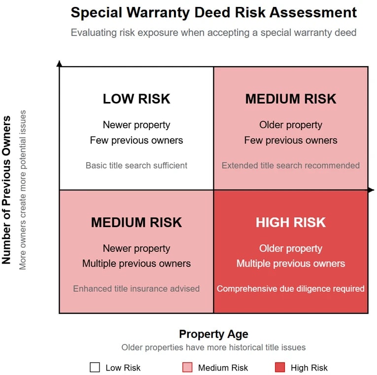 Risk assessment matrix for special warranty deeds showing four quadrants based on property age and number of previous owners. Low risk (newer property with few owners), medium risk (either older property with few owners or newer property with multiple owners), and high risk (older property with multiple owners). Each quadrant includes specific due diligence recommendations.