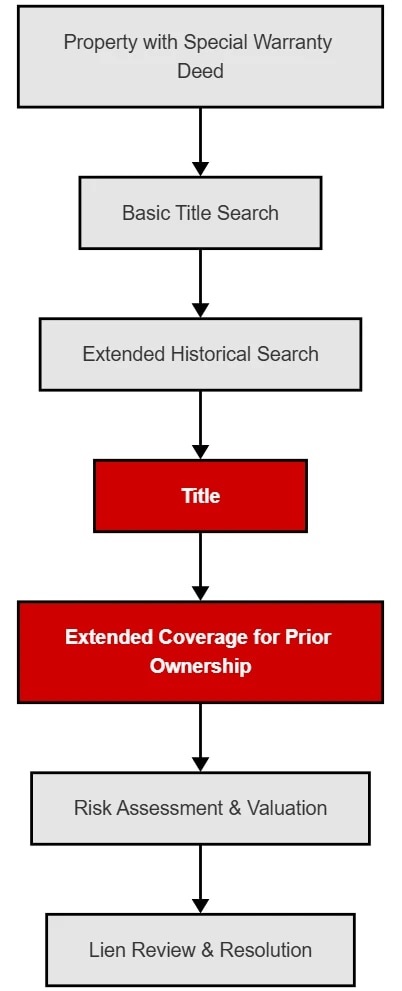 Flowchart showing the Title Risk Management Process for Special Warranty Deeds. The process flows from top to bottom: Property with Special Warranty Deed → Basic Title Search → Extended Historical Search → Title Insurance (highlighted in red) → Extended Coverage for Prior Ownership (highlighted in red) → Risk Assessment & Valuation → Lien Review & Resolution.