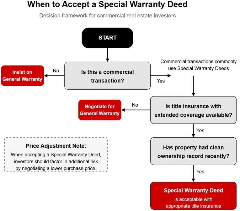 Decision tree flowchart showing when to accept a special warranty deed. Starting with whether it's a commercial transaction, the flowchart guides investors through key decision points about title insurance availability and clean ownership history. For non-commercial transactions, insist on general warranty deeds. For commercial properties with title insurance and clean history, a special warranty deed is acceptable.