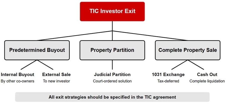 Decision tree diagram showing Tenancy in Common exit strategy options branching into predetermined buyouts (internal or external), property partition (judicial), and complete property sale options (1031 exchange or cash out).