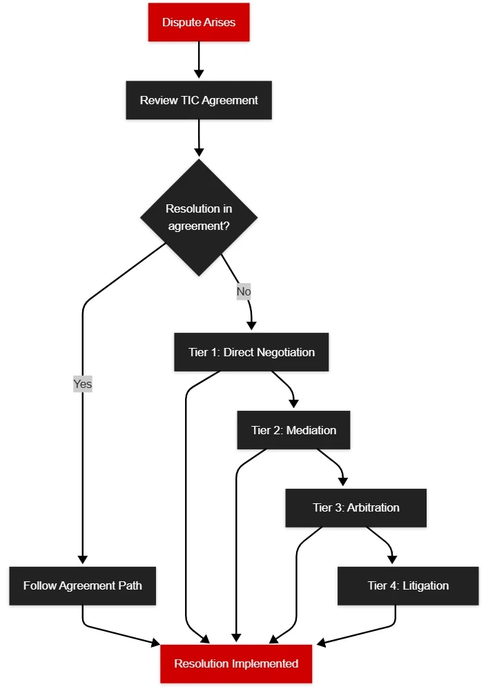 Flowchart showing TIC dispute resolution process starting with agreement review, then following either the agreement path if resolution is provided, or progressing through four tiers: direct negotiation, mediation, arbitration, and litigation, with all paths ultimately leading to resolution implementation.