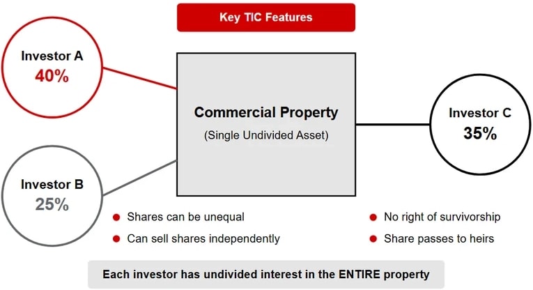 Diagram showing Tenancy in Common structure with three investors (A, B, C) holding different ownership percentages (40%, 25%, 35%) in the same commercial property. The diagram illustrates undivided interest concept and lists key TIC features including unequal shares, independent sales, no survivorship rights, and inheritance to heirs.