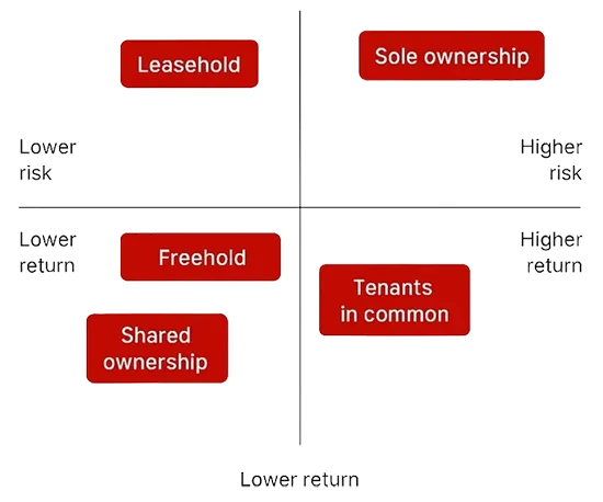 Quadrant chart plotting property ownership types, freehold, leasehold, joint tenancy, tenants in common, and company ownership, by relative risk and potential return in commercial investments.