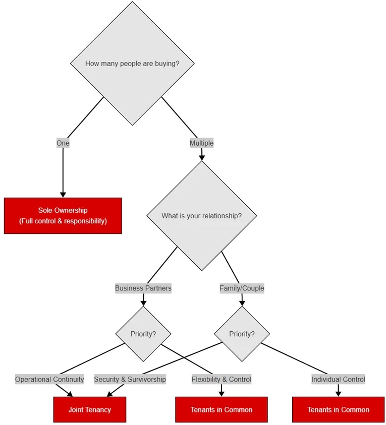 Decision flowchart showing how to choose UK property ownership types based on number of buyers, relationships, and investment priorities, guiding users to sole ownership, joint tenancy, or tenants in common structures.