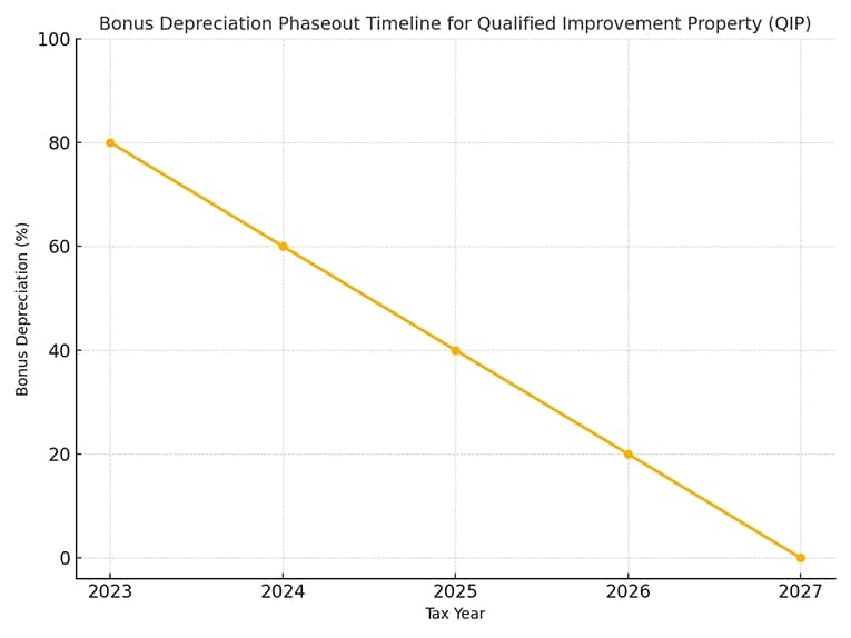 Line graph showing the bonus depreciation phaseout for Qualified Improvement Property from 2023 to 2027, decreasing from 80% to 0%.