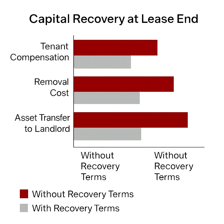 Bar chart comparing three lease end scenarios, Tenant Compensation, Removal Cost, and Asset Transfer to Landlord, with and without recovery terms.