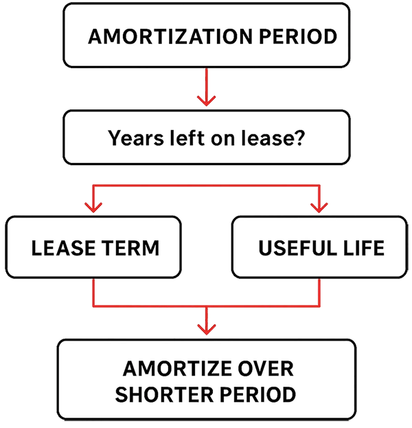 Flow chart illustrating how leasehold improvements are amortized based on the shorter of the lease term or the asset's useful life.