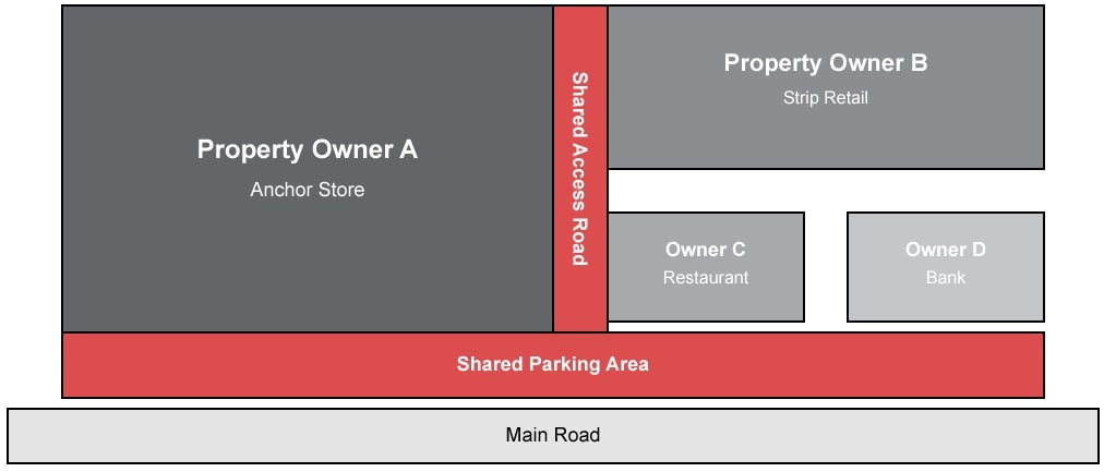 Diagram showing a retail development with multiple property owners connected by a Reciprocal Easement Agreement (REA). The illustration displays four separate properties (an anchor store, strip retail, restaurant, and bank) in different shades of gray, with shared areas highlighted in red, including a shared parking area, access road, and common spaces. The layout demonstrates how individually owned parcels function as one cohesive property through an REA.