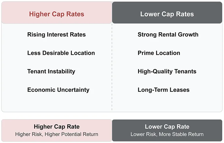 Infographic showing factors influencing cap rates in commercial real estate. Left side (light red) shows factors leading to higher cap rates: rising interest rates, less desirable location, tenant instability, and economic uncertainty. Right side (gray) shows factors leading to lower cap rates: strong rental growth, prime location, high-quality tenants, and long-term leases. Caption explains that higher cap rates correspond to higher risk and potential return, while lower cap rates indicate lower risk and more stable returns.