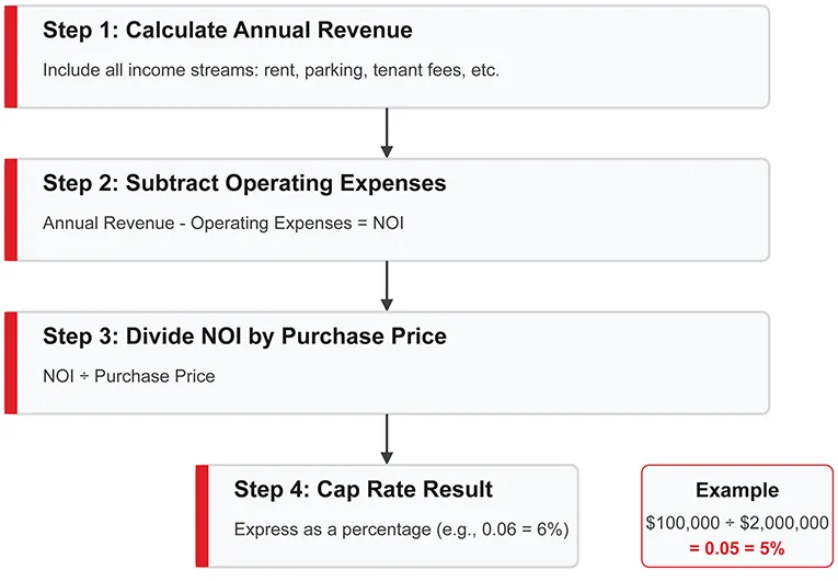 Cap Rate Calculation Flowchart showing four steps: 1) Calculate Annual Revenue from all income streams, 2) Subtract Operating Expenses to get NOI, 3) Divide NOI by Purchase Price, and 4) Express the result as a percentage. Includes example: $100,000 ÷ $2,000,000 = 5%.