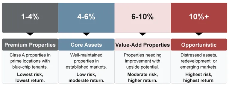 Cap Rate Range Chart showing the relationship between risk and return across different investment profiles. The chart displays a gradient from 1% to over 10%, with four categories: Premium Properties (1-4%, lowest risk/return), Core Assets (4-6%, low risk/moderate return), Value-Add Properties (6-10%, moderate risk/higher return), and Opportunistic investments (10%+, highest risk/return). Each category includes descriptions of typical property characteristics.