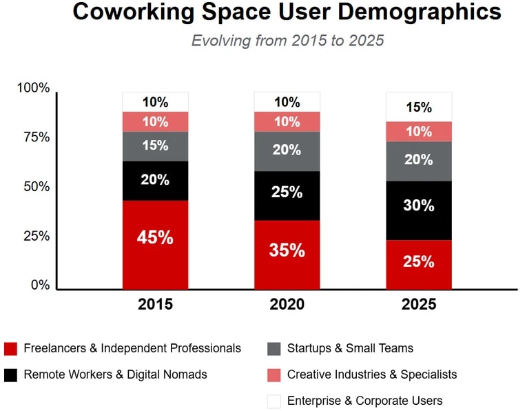 Stacked bar chart showing the evolution of coworking space user demographics from 2015 to 2025. The chart displays decreasing percentages of freelancers (45% to 25%), increasing remote workers (20% to 30%), stable startups (15-20%), consistent creative industries (10%), and growing enterprise users (10% to 15%).