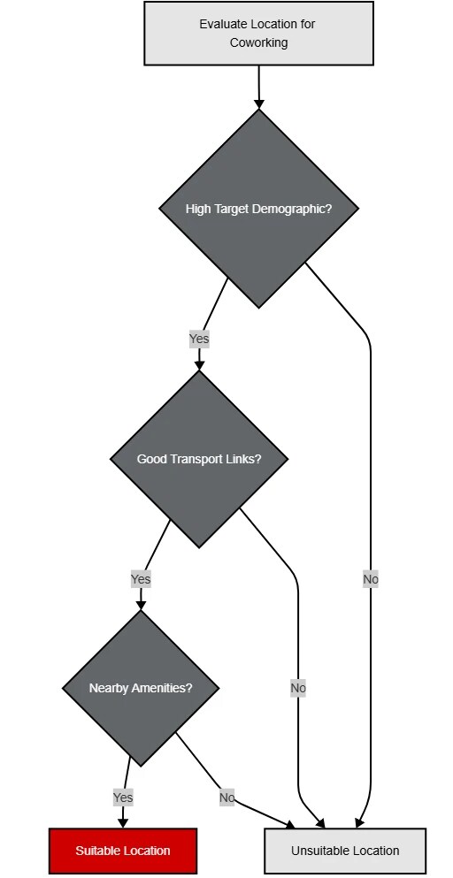 Simple flowchart showing three key factors for evaluating a property's suitability for coworking: high target demographic concentration, transport links, and nearby amenities.
