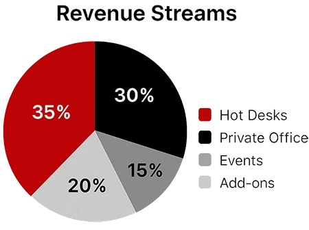 Pie chart showing coworking space revenue streams split by category: Hot Desks (35%), Private Offices (30%), Events (20%), Add-ons (15%).