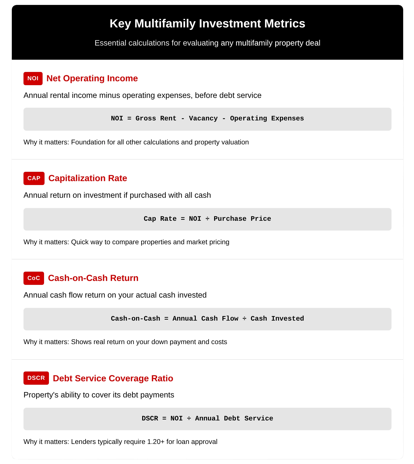 Infographic showing four multifamily metrics with formulas for NOI, cap rate, cash-on-cash return, and DSCR, and brief notes on why each matters.