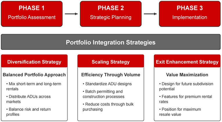 ADU Portfolio Integration Flowchart showing a three-phase strategic approach: Phase 1 (Portfolio Assessment) evaluates properties for ADU potential; Phase 2 (Strategic Planning) prioritizes properties and selects optimal ADU types; Phase 3 (Implementation) manages construction and leverages economies of scale. Below, three portfolio integration strategies are detailed: Diversification Strategy balances short and long-term rentals; Scaling Strategy standardizes designs for efficiency; and Exit Enhancement Strategy focuses on value maximization for future options.
