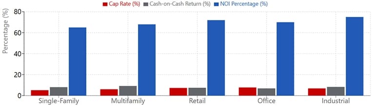 Bar graph comparing ROI metrics (Cap Rate, Cash-on-Cash Return, and NOI Percentage) across five property types: Single-Family, Multifamily, Retail, Office, and Industrial. The graph shows varying percentages for each metric by property type, with Industrial properties showing the highest NOI percentage.