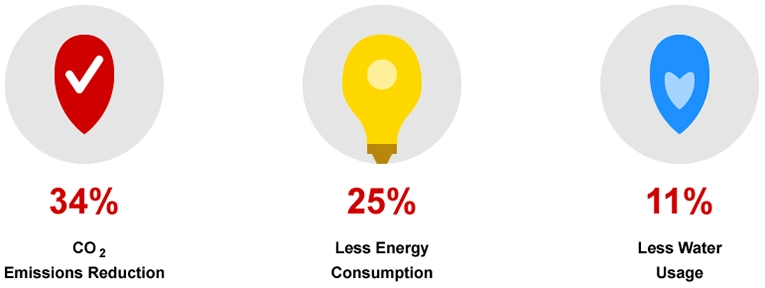 Infographic showing three key environmental benefits of LEED certification: 34% CO2 emissions reduction (represented by a red checkmark in a location pin), 25% less energy consumption (represented by a yellow light bulb), and 11% less water usage (represented by a blue water droplet). All statistics sourced from the U.S. Department of Energy.