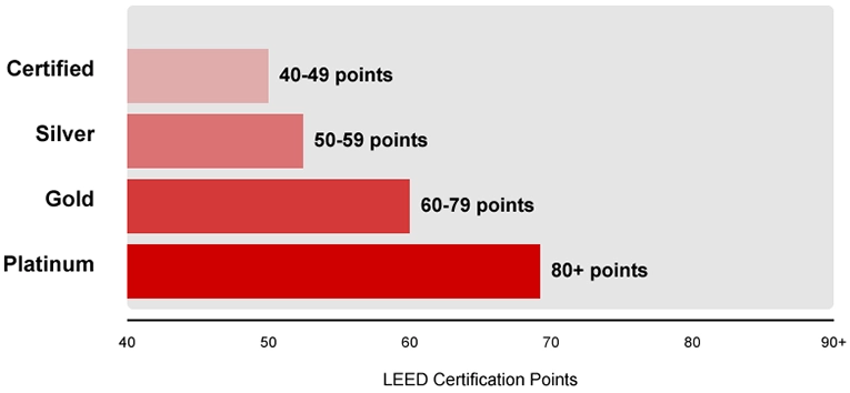 Bar chart showing the four LEED certification levels with their point requirements: Certified (40-49 points), Silver (50-59 points), Gold (60-79 points), and Platinum (80+ points). Each level is represented by a horizontal red bar of increasing length and intensity.