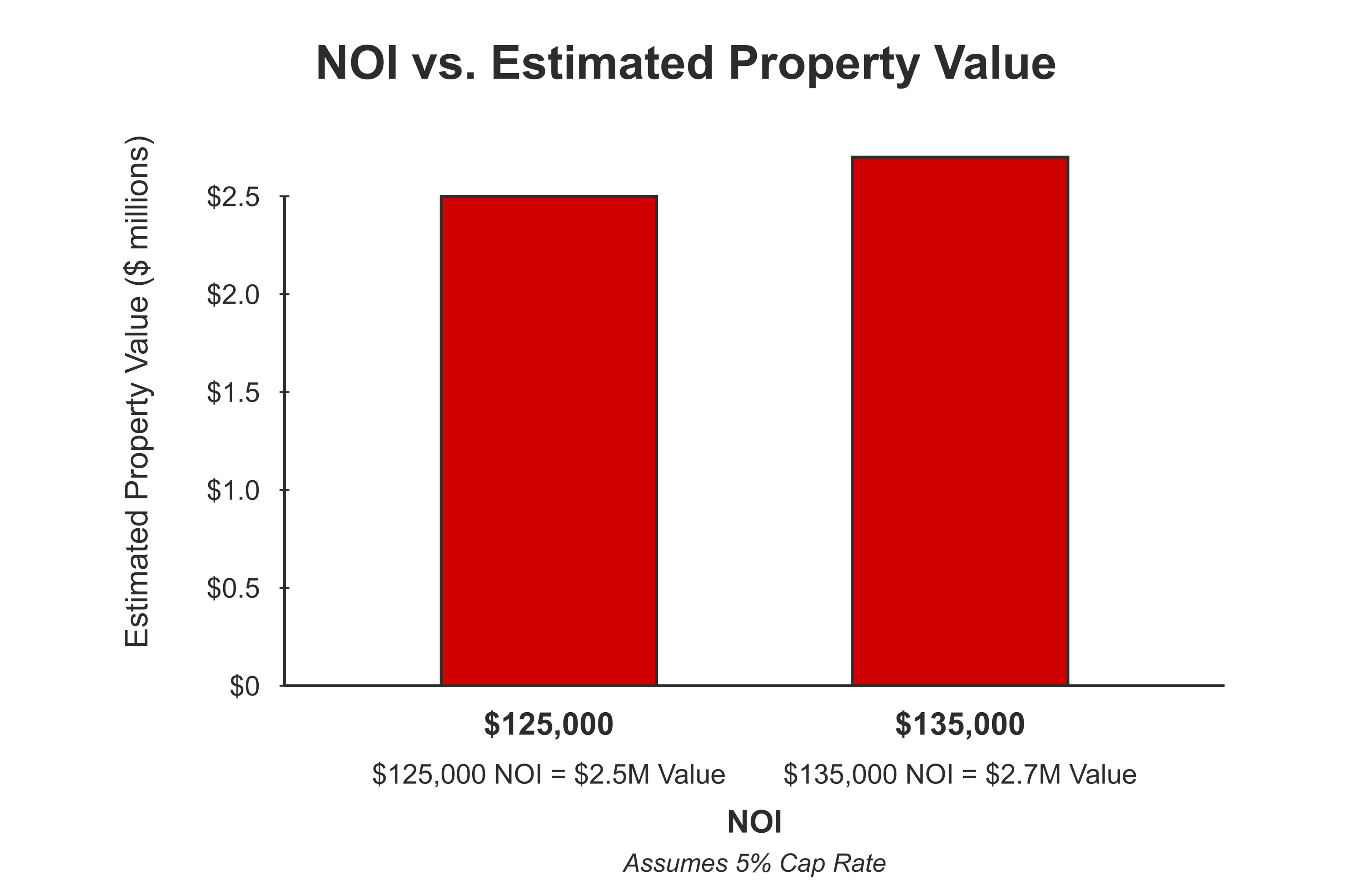 Bar chart showing how higher NOI increases property value at a 5% cap rate.