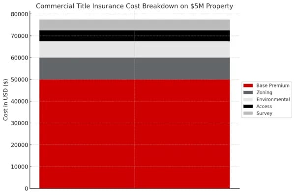 Stacked bar chart showing title insurance cost breakdown for a $5M commercial property, including base premium and four common endorsements.
