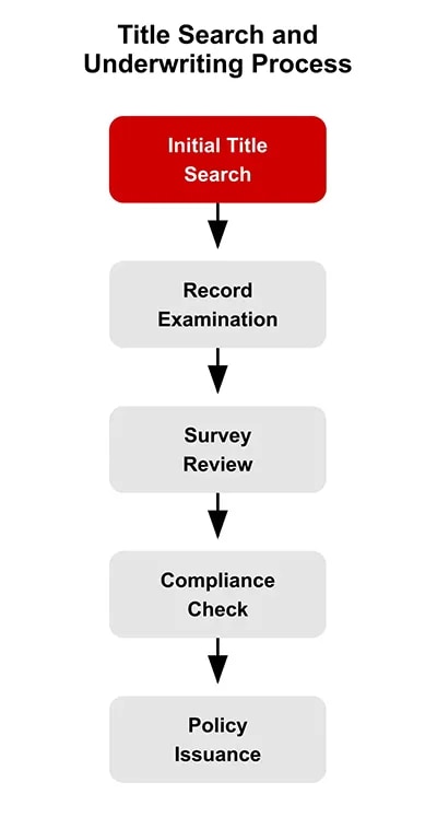 Flowchart showing the 5-step title search and underwriting process for commercial properties: Initial Title Search, Record Examination, Survey Review, Compliance Check, and Policy Issuance, connected by downward arrows.