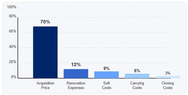 Bar chart showing the breakdown of total project cost components in commercial real estate: Acquisition Price dominates at 70%, followed by Renovation Expenses at 12%, Soft Costs at 9%, Carrying Costs at 6%, and Closing Costs at 3%. The relative proportions are clearly visible through different-sized blue bars.