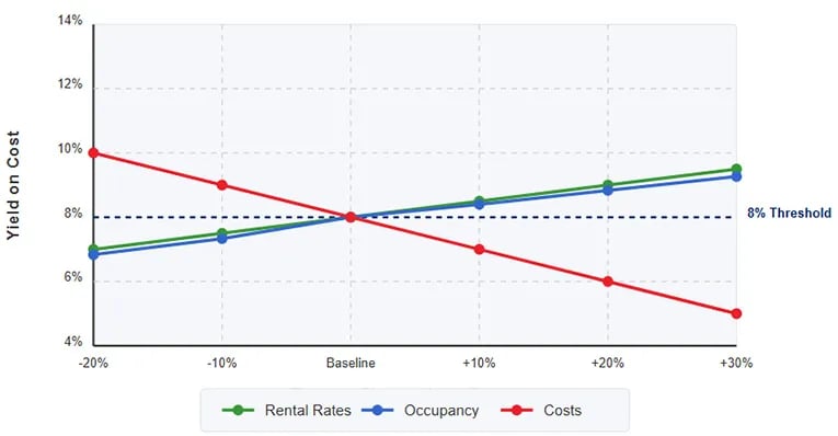Sensitivity analysis chart showing how changes in key variables affect yield on cost. Three lines track different variables from -20% to +30% change: rental rates (green, upward slope), occupancy (blue, moderate upward slope), and costs (red, downward slope). All lines intersect at baseline with 8% yield. A horizontal blue dashed line marks the 8% yield threshold. The chart illustrates that a 10% increase in costs drops yield below the 8% threshold, while a 10% increase in rental rates raises it above threshold.