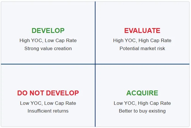 Decision matrix for commercial real estate with four quadrants showing development options based on Yield on Cost and Cap Rate relationships. Top-left (green): DEVELOP - High YOC, Low Cap Rate, Strong value creation. Top-right (red): EVALUATE - High YOC, High Cap Rate, Potential market risk. Bottom-left (red): DO NOT DEVELOP - Low YOC, Low Cap Rate, Insufficient returns. Bottom-right (green): ACQUIRE - Low YOC, High Cap Rate, Better to buy existing.